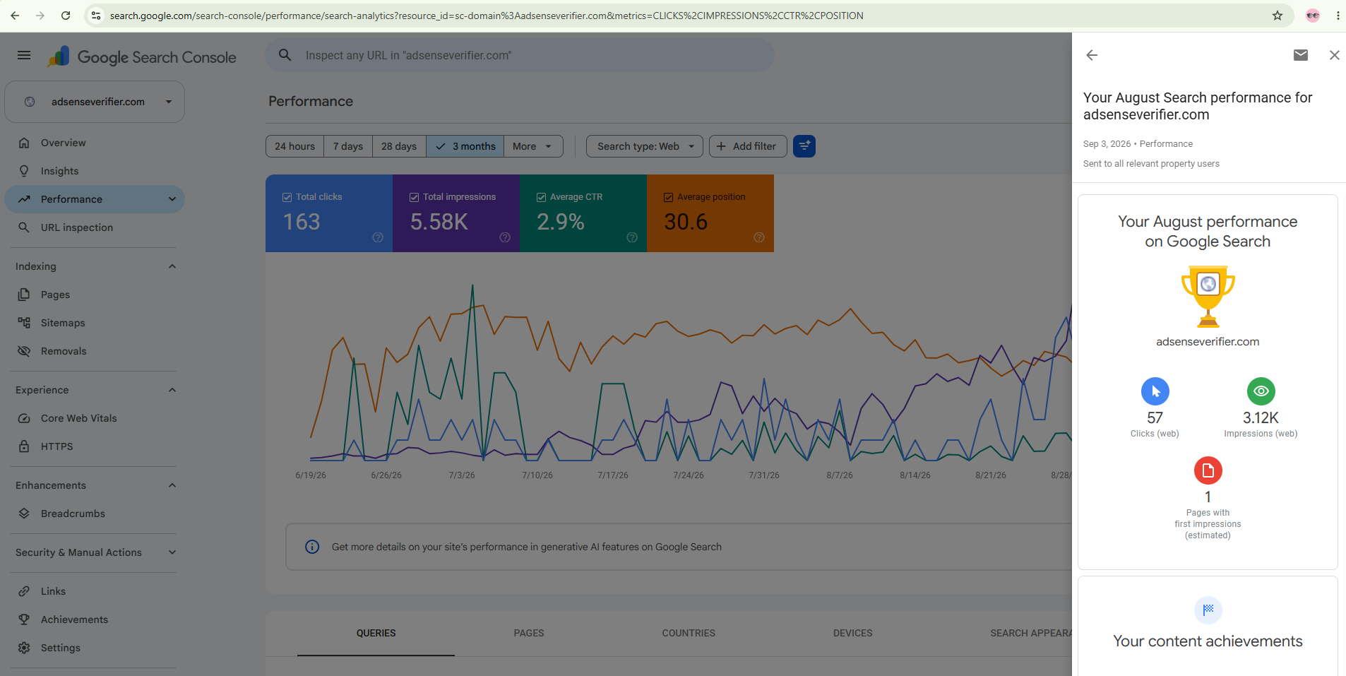 Google Search Console performance for adsenseverifier.com: 163 clicks, 5.58K impressions, 2.9% CTR, 30.6 average position over three months